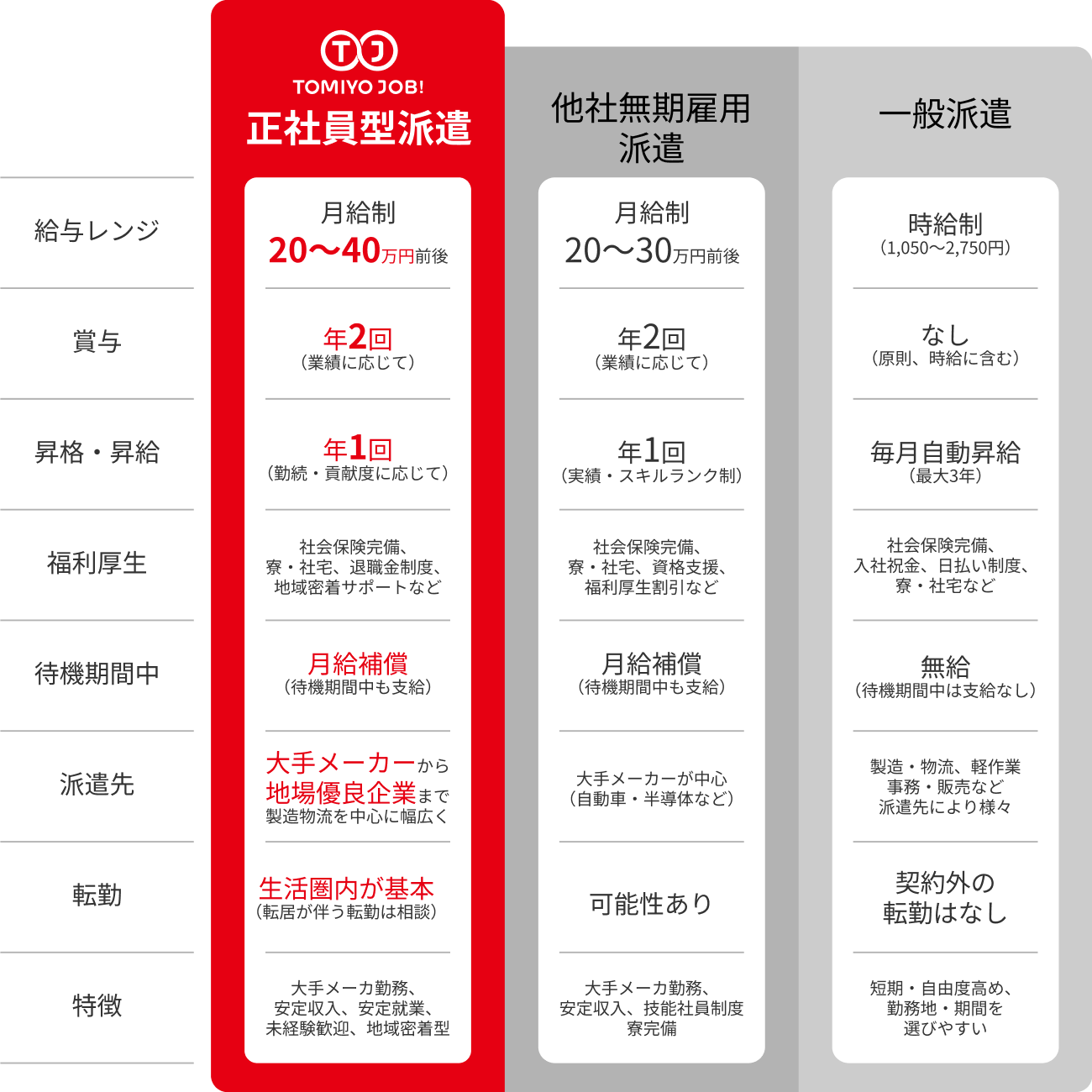 TOMIYOJOBの正社員型派遣は他社の無期雇用派遣や登録型派遣と比較してもメリットがたくさん！