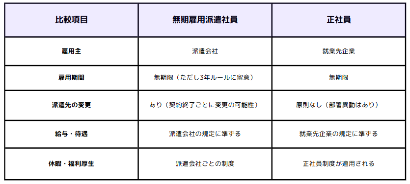 派遣社員の雇用形態「有期雇用派遣」と「無期雇用派遣」の違いとは？