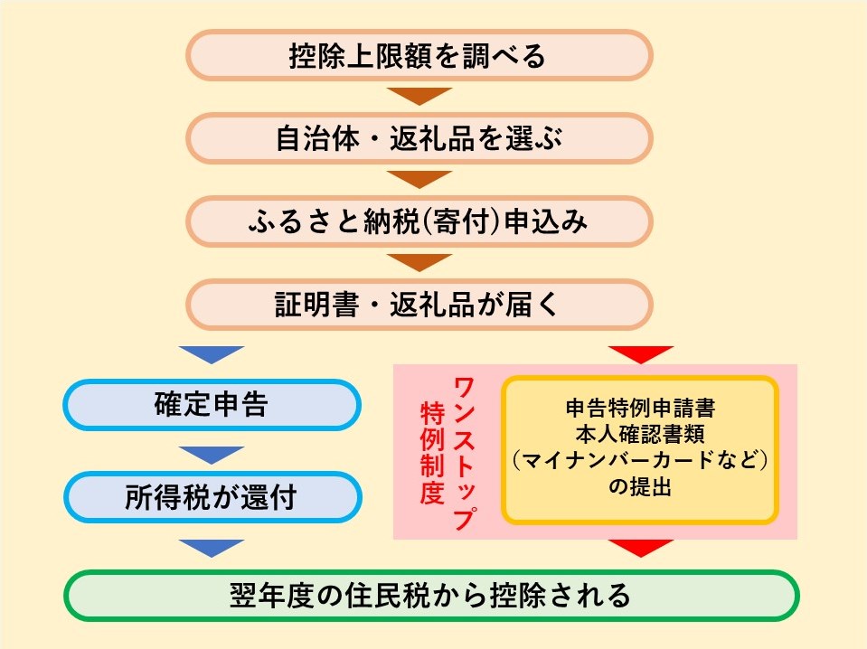 派遣社員がふるさと納税をするには！？ふるさと納税 10月からのルール変更・改定など詳しく解説！