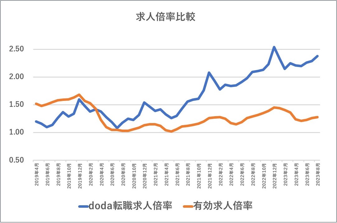 有効求人倍率とは？その定義やハローワーク離れを考える