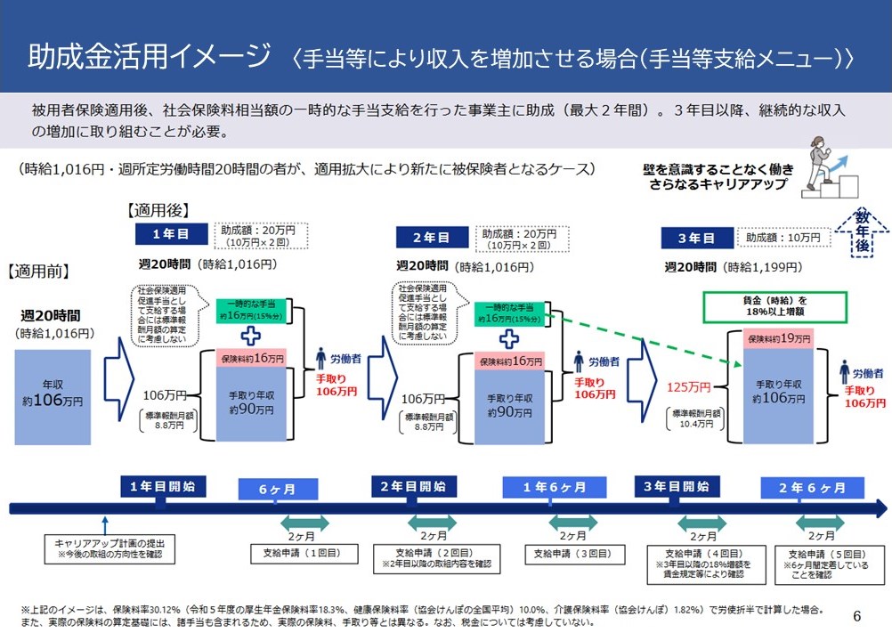 助成金活用イメージ〈手当等により収入を増加させる場合(手当等支給メニュー)〉