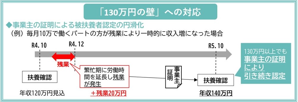 「130万円の壁」への対処法