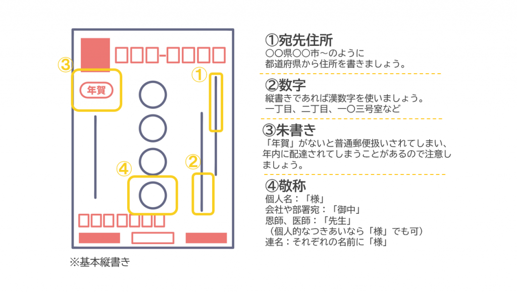 年賀状の書き方　ビジネスマナー　宛名の書き方などケースごとの例文紹介