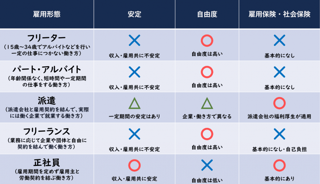 フリーターとは？年齢や定義はある？アルバイトや派遣で働く人との