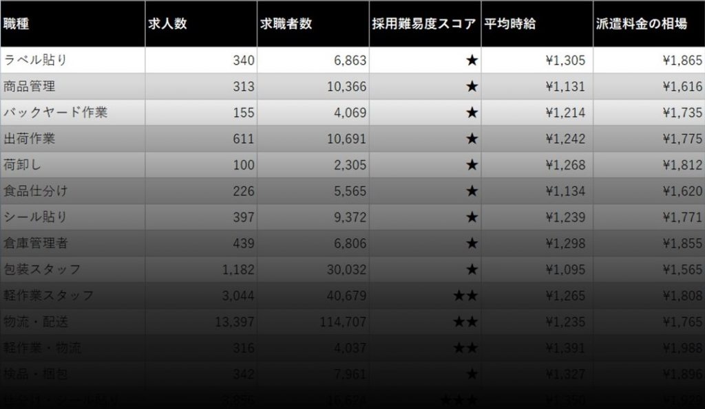 【埼玉県×物流・倉庫求人】派遣料金～Indeed採用市場レポート2024年6月_1