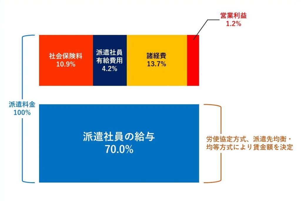 【佐賀県×物流・倉庫求人】派遣料金～Indeed採用市場レポート2024年6月_2