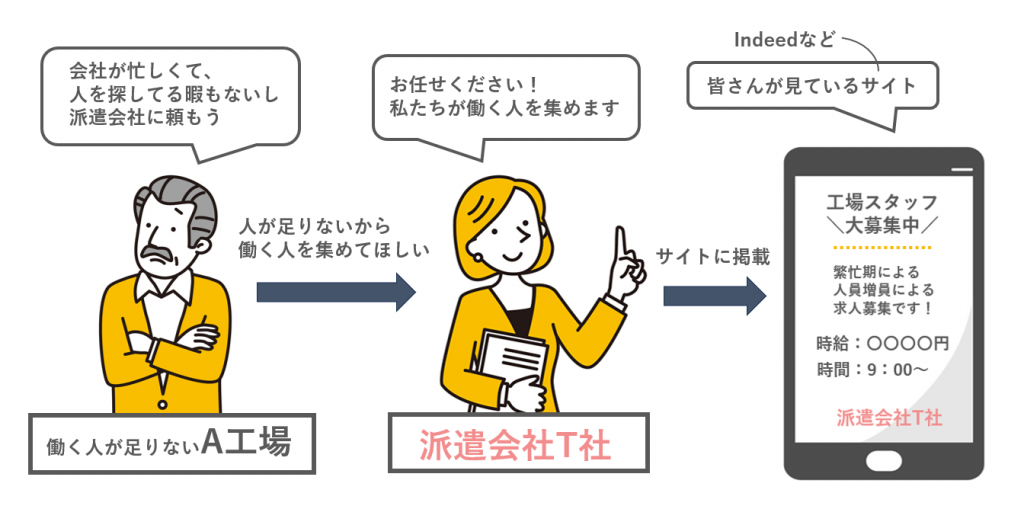 派遣とは何か？正社員との違いをわかりやすく図で解説！