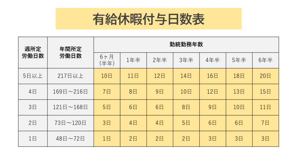 【派遣社員の有給休暇取得ガイド】休みの取り方や日数は？