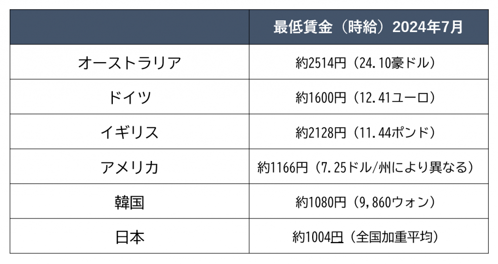 最低賃金改正で生活はどう変わる？2024年労使議論の最新動向、引き上げ予想