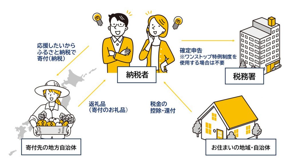 【ふるさと納税】制度変更が続くから今だからこそ再確認/仕組みやメリットデメリット