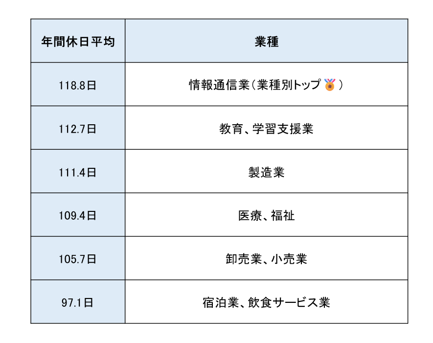 年間休日の目安や平均は？理想的な休日日数や最低日数についても解説！