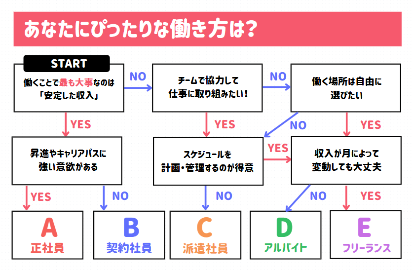 【あなたにぴったりな働き方診断】シンプルだけど転職活動を見直すきっかけになるかも！