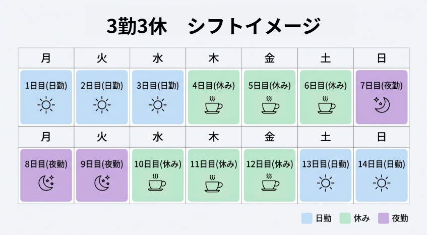 【年間休日180日超】3勤3休とは?シフト例やメリット・デメリットを解説!