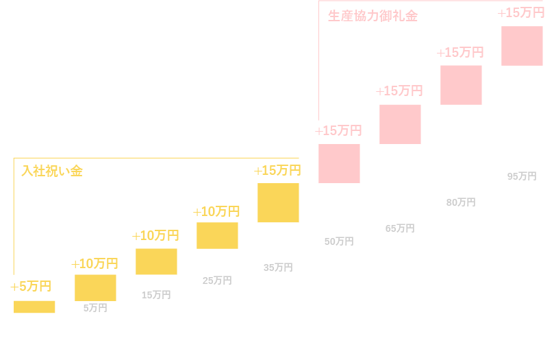 入社祝い金支給例グラフ