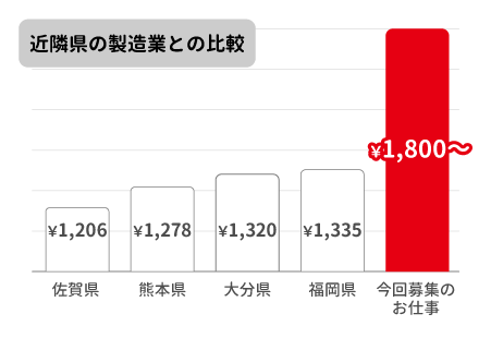 大分県の平均時給