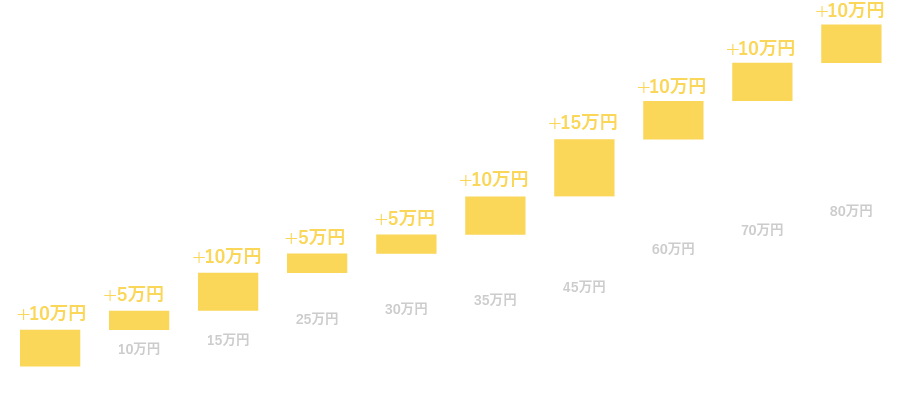 入社祝い金支給例グラフ