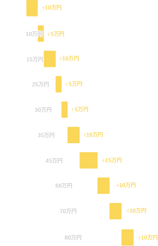 入社祝い金支給例グラフ