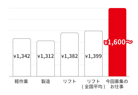 那須塩原市の製造業平均時給